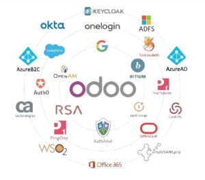 OAuth Single Sign On – SSO (OAuth Client)