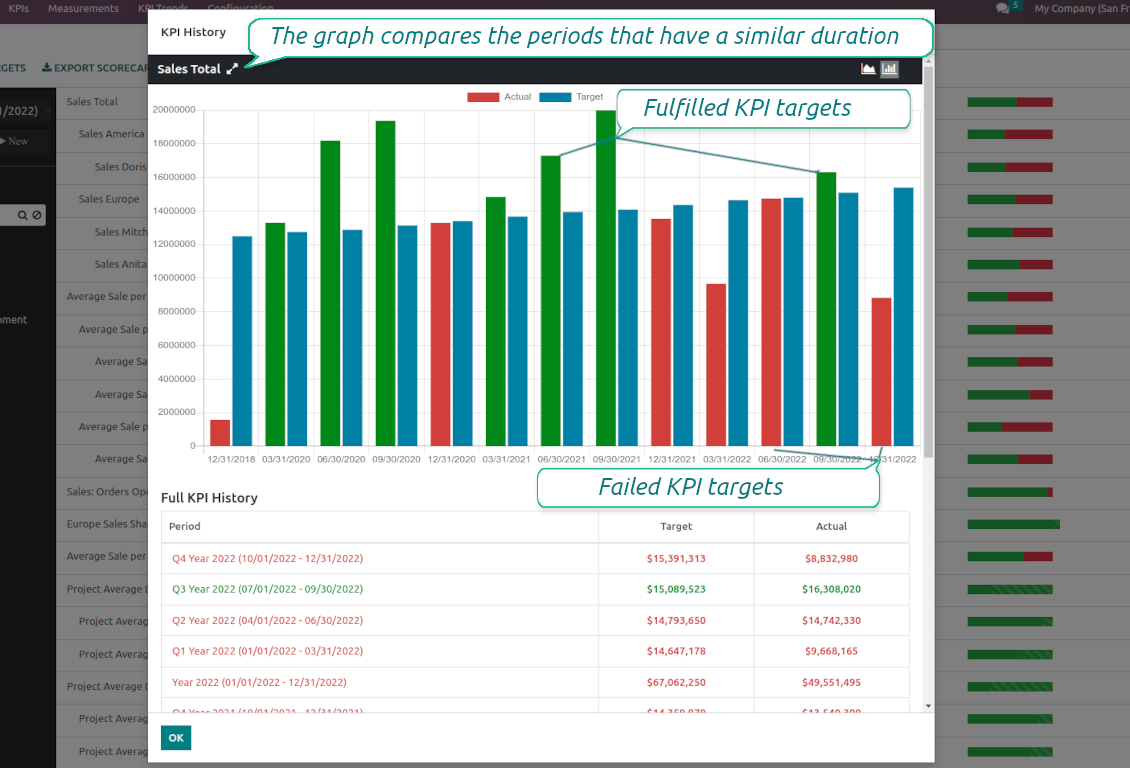 KPI targets history