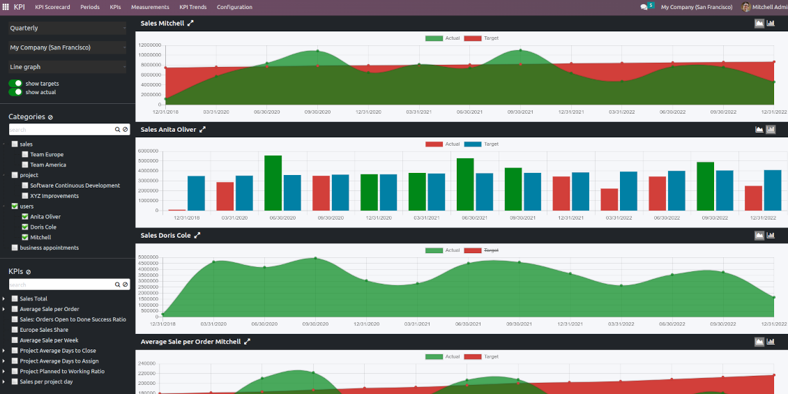 KPI analysis by periods