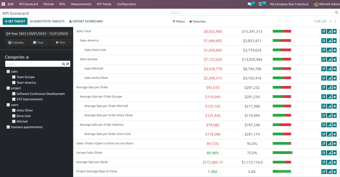 KPI targets kanban view